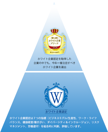 てらお耳鼻咽喉科ホワイト認定